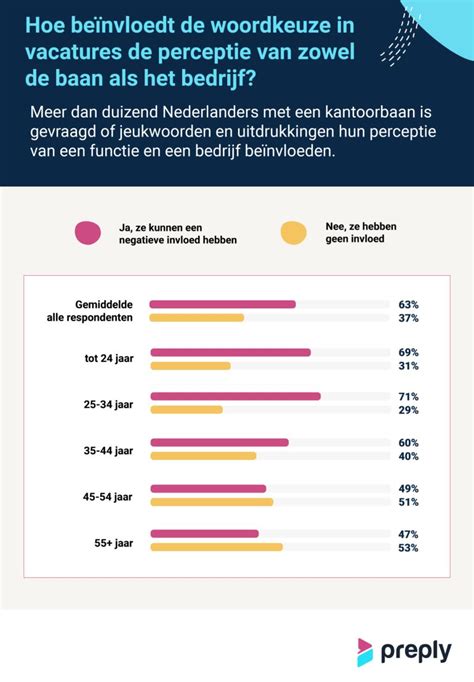 Woordkeuze infographic